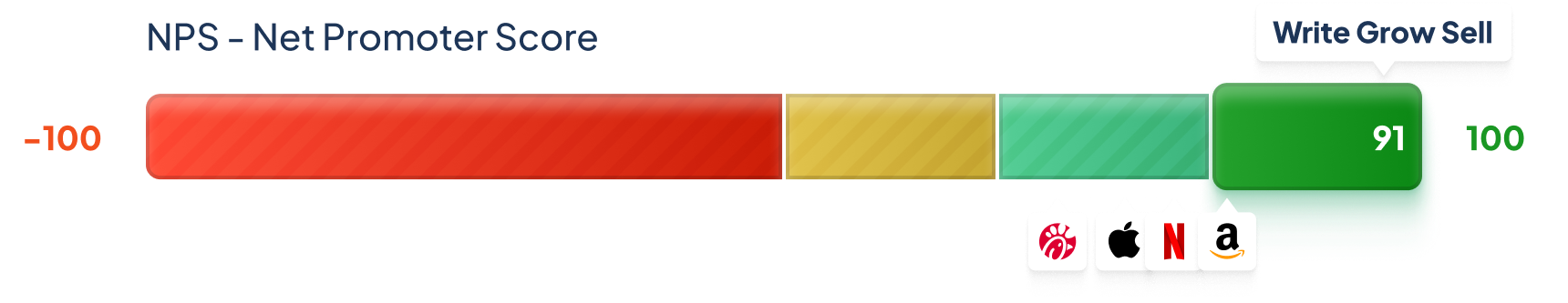 250+ 5-star reviews and 89 NPS score